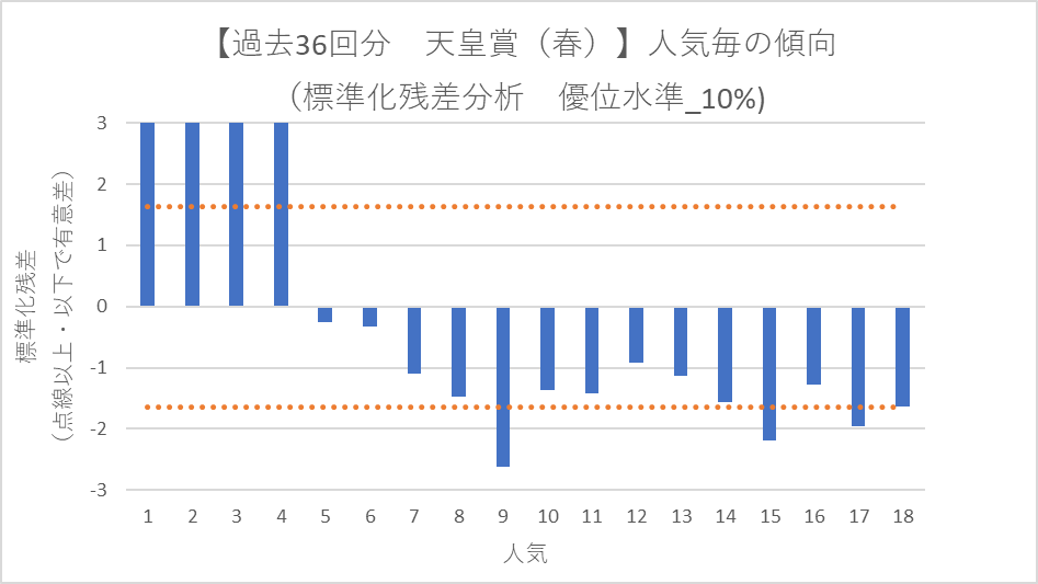 【過去36回分 天皇賞(春)】人気毎の傾向(標準化残差分析 優位水準_10%)_2025年天皇賞(春)