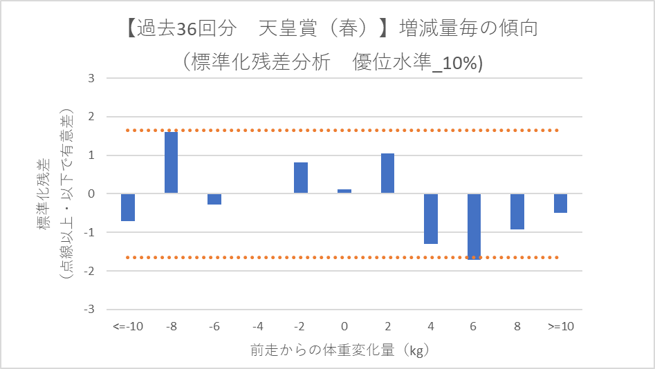 【過去36回分 天皇賞(春)】増減量毎の傾向(標準化残差分析 優位水準_10%)_2025年天皇賞(春)
